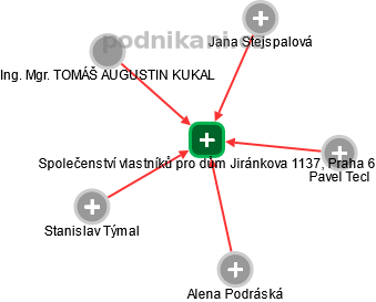 Společenství vlastníků pro dům Jiránkova 1137, Praha 6 - náhled vizuálního zobrazení vztahů obchodního rejstříku