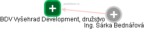BDV Vyšehrad Development, družstvo - náhled vizuálního zobrazení vztahů obchodního rejstříku