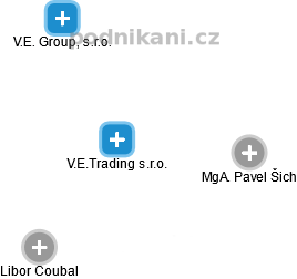 V.E.Trading s.r.o. - náhled vizuálního zobrazení vztahů obchodního rejstříku