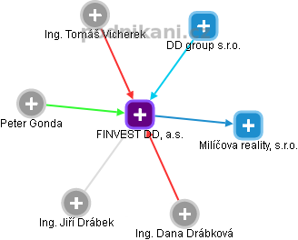 FINVEST DD, a.s. - náhled vizuálního zobrazení vztahů obchodního rejstříku