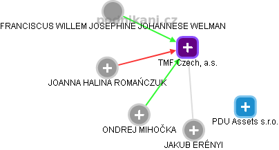 TMF Czech, a.s. - náhled vizuálního zobrazení vztahů obchodního rejstříku
