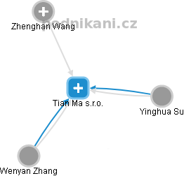 Tian Ma s.r.o. - náhled vizuálního zobrazení vztahů obchodního rejstříku