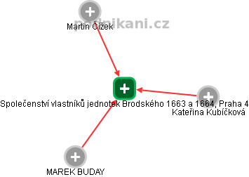 Společenství vlastníků jednotek Brodského 1663 a 1664, Praha 4 - náhled vizuálního zobrazení vztahů obchodního rejstříku