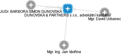DUNOVSKÁ & PARTNERS s.r.o., advokátní kancelář - náhled vizuálního zobrazení vztahů obchodního rejstříku