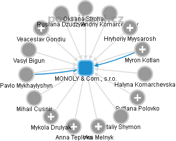 MONOLY & Com., s.r.o. - náhled vizuálního zobrazení vztahů obchodního rejstříku