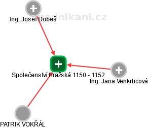 Společenství Pražská 1150 - 1152 - náhled vizuálního zobrazení vztahů obchodního rejstříku