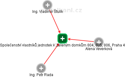 Společenství vlastníků jednotek K Zeleným domkům 804, 805, 806, Praha 4 - náhled vizuálního zobrazení vztahů obchodního rejstříku