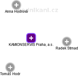 KAMIONSERVIS Praha, a.s. - náhled vizuálního zobrazení vztahů obchodního rejstříku