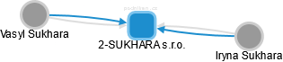 2-SUKHARA s.r.o. - náhled vizuálního zobrazení vztahů obchodního rejstříku