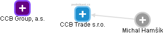 CCB Trade s.r.o. - náhled vizuálního zobrazení vztahů obchodního rejstříku