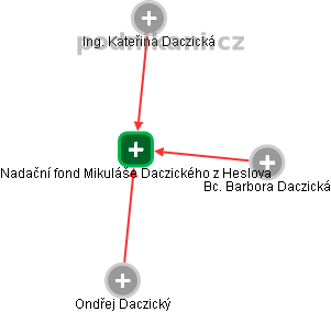 Nadační fond Mikuláše Daczického z Heslova - náhled vizuálního zobrazení vztahů obchodního rejstříku