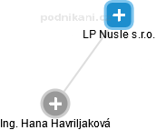 LP Nusle s.r.o. - náhled vizuálního zobrazení vztahů obchodního rejstříku