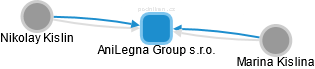 AniLegna Group s.r.o. - náhled vizuálního zobrazení vztahů obchodního rejstříku