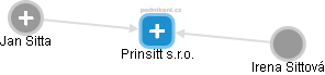 Prinsitt s.r.o. - náhled vizuálního zobrazení vztahů obchodního rejstříku