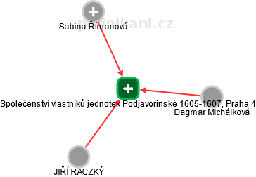 Společenství vlastníků jednotek Podjavorinské 1605-1607, Praha 4 - náhled vizuálního zobrazení vztahů obchodního rejstříku