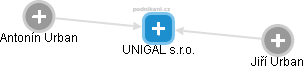 UNIGAL s.r.o. - náhled vizuálního zobrazení vztahů obchodního rejstříku
