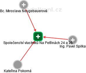 Společenství vlastníků Na Petřinách 24 a 26 - náhled vizuálního zobrazení vztahů obchodního rejstříku