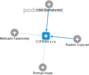 CYFRON s.r.o. - náhled vizuálního zobrazení vztahů obchodního rejstříku
