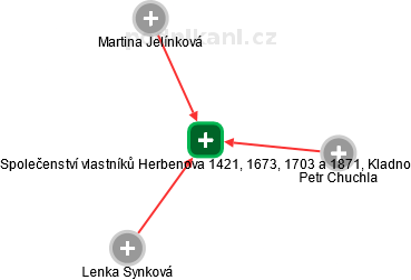 Společenství vlastníků Herbenova 1421, 1673, 1703 a 1871, Kladno - náhled vizuálního zobrazení vztahů obchodního rejstříku