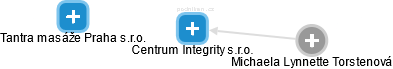 Centrum Integrity s.r.o. - náhled vizuálního zobrazení vztahů obchodního rejstříku