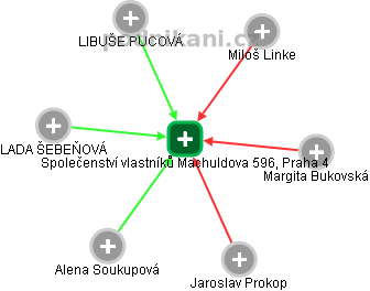 Společenství vlastníků Machuldova 596, Praha 4 - náhled vizuálního zobrazení vztahů obchodního rejstříku