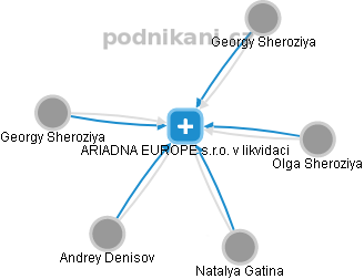 ARIADNA EUROPE s.r.o. v likvidaci - náhled vizuálního zobrazení vztahů obchodního rejstříku