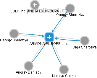 ARIADNA EUROPE s.r.o. - náhled vizuálního zobrazení vztahů obchodního rejstříku