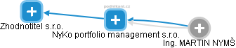 NyKo portfolio management s.r.o. - náhled vizuálního zobrazení vztahů obchodního rejstříku