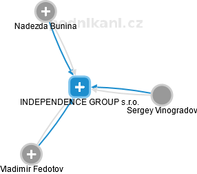 INDEPENDENCE GROUP s.r.o. - náhled vizuálního zobrazení vztahů obchodního rejstříku