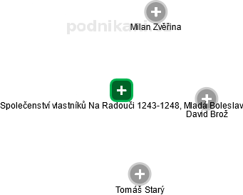 Společenství vlastníků Na Radouči 1243-1248, Mladá Boleslav - náhled vizuálního zobrazení vztahů obchodního rejstříku