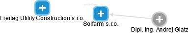 Solfarm s.r.o. - náhled vizuálního zobrazení vztahů obchodního rejstříku