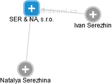 SER & NA, s.r.o. - náhled vizuálního zobrazení vztahů obchodního rejstříku
