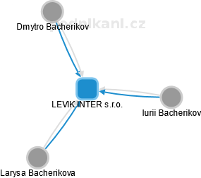 LEVIK INTER s.r.o. - náhled vizuálního zobrazení vztahů obchodního rejstříku
