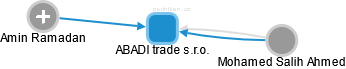 ABADI trade s.r.o. - náhled vizuálního zobrazení vztahů obchodního rejstříku