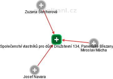 Společenství vlastníků pro dům Družstevní 134, Panenské Břežany - náhled vizuálního zobrazení vztahů obchodního rejstříku