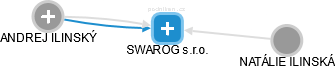 SWAROG s.r.o. - náhled vizuálního zobrazení vztahů obchodního rejstříku