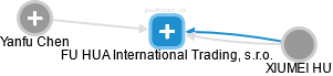 FU HUA International Trading, s.r.o. - náhled vizuálního zobrazení vztahů obchodního rejstříku