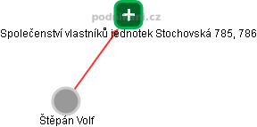 Společenství vlastníků jednotek Stochovská 785, 786 - náhled vizuálního zobrazení vztahů obchodního rejstříku