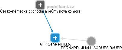 AHK Services s.r.o. - náhled vizuálního zobrazení vztahů obchodního rejstříku
