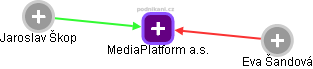 MediaPlatform a.s. - náhled vizuálního zobrazení vztahů obchodního rejstříku