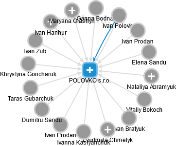 POLOVKO s.r.o. - náhled vizuálního zobrazení vztahů obchodního rejstříku