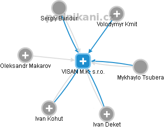 VISAN M.K. s.r.o. - náhled vizuálního zobrazení vztahů obchodního rejstříku