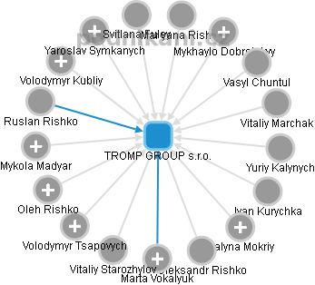 TROMP GROUP s.r.o. - náhled vizuálního zobrazení vztahů obchodního rejstříku