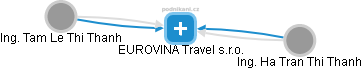 EUROVINA Travel s.r.o. - náhled vizuálního zobrazení vztahů obchodního rejstříku