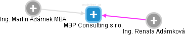 MBP Consulting s.r.o. - náhled vizuálního zobrazení vztahů obchodního rejstříku