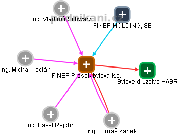 FINEP Prosek bytová k.s. - náhled vizuálního zobrazení vztahů obchodního rejstříku