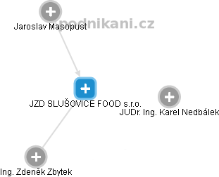 JZD SLUŠOVICE FOOD s.r.o. - náhled vizuálního zobrazení vztahů obchodního rejstříku