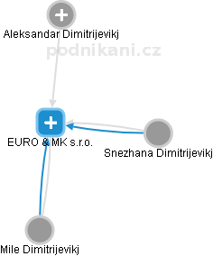 EURO & MK s.r.o. - náhled vizuálního zobrazení vztahů obchodního rejstříku