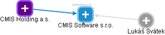 CMIS Software s.r.o. - náhled vizuálního zobrazení vztahů obchodního rejstříku