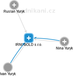 IRNI GOLD s.r.o. - náhled vizuálního zobrazení vztahů obchodního rejstříku